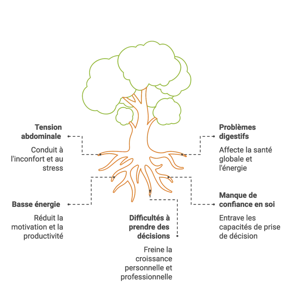 arbre 
Les signes d'un déséquilibre

Un plexus solaire déséquilibré peut se manifester de différentes manières :
- Tensions abdominales persistantes
- Problèmes digestifs récurrents
- Manque d'énergie et de motivation
- Perte de confiance en soi
- Difficultés à prendre des décisions