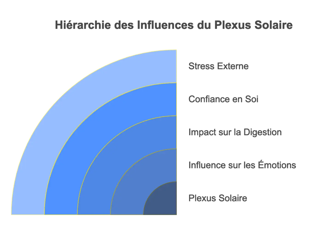 Hiérarchie des Influences du Plexus Solaire